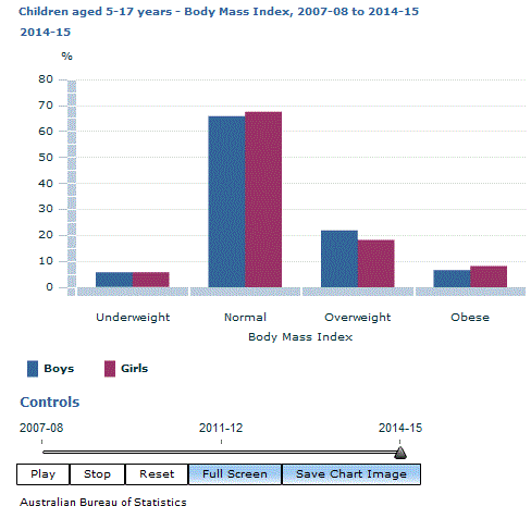 Graph Image for Children aged 5-17 years - Body Mass Index, 2007-08 to 2014-15